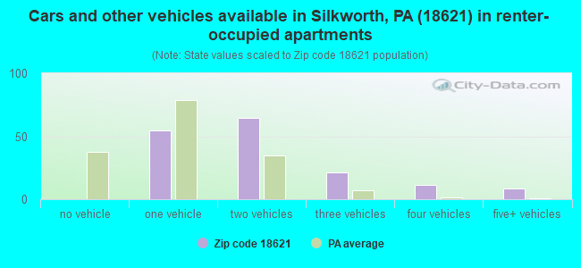 Cars and other vehicles available in Silkworth, PA (18621) in renter-occupied apartments