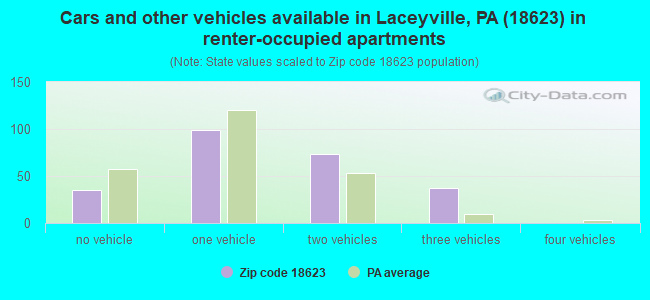 Cars and other vehicles available in Laceyville, PA (18623) in renter-occupied apartments