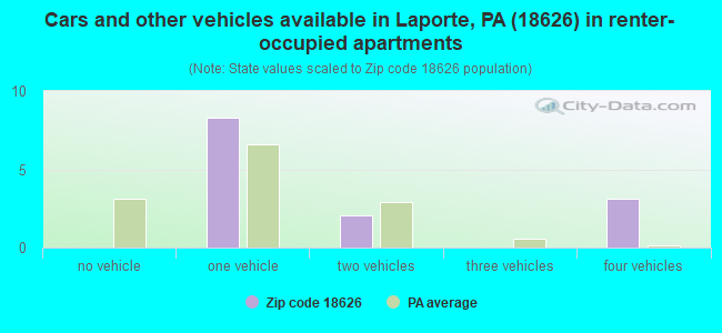 Cars and other vehicles available in Laporte, PA (18626) in renter-occupied apartments