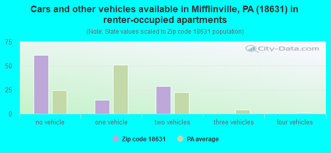 Cars and other vehicles available in Mifflinville, PA (18631) in renter-occupied apartments
