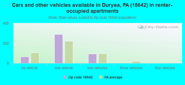 Cars and other vehicles available in Duryea, PA (18642) in renter-occupied apartments