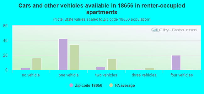 Cars and other vehicles available in 18656 in renter-occupied apartments