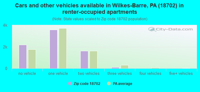 Cars and other vehicles available in Wilkes-Barre, PA (18702) in renter-occupied apartments