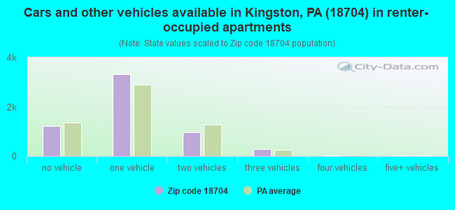 Cars and other vehicles available in Kingston, PA (18704) in renter-occupied apartments