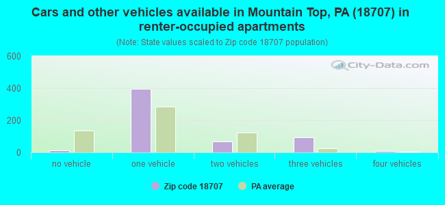 Cars and other vehicles available in Mountain Top, PA (18707) in renter-occupied apartments