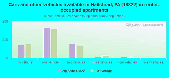 Cars and other vehicles available in Hallstead, PA (18822) in renter-occupied apartments