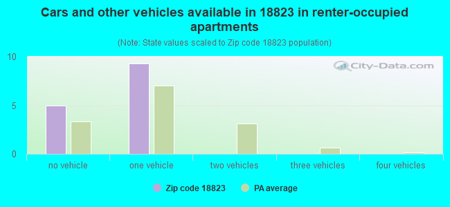 Cars and other vehicles available in 18823 in renter-occupied apartments