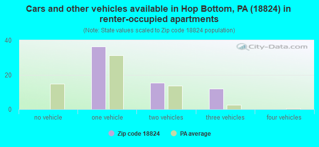 Cars and other vehicles available in Hop Bottom, PA (18824) in renter-occupied apartments