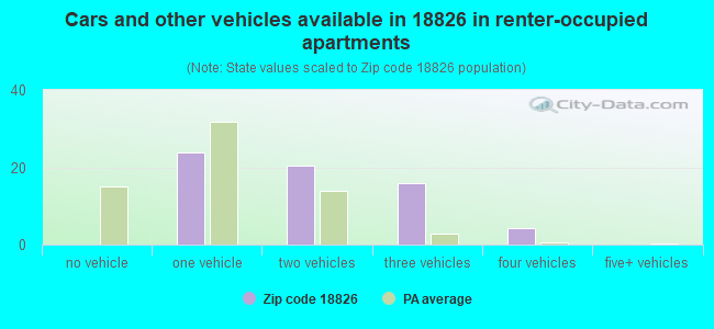 Cars and other vehicles available in 18826 in renter-occupied apartments