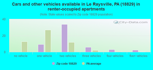 Cars and other vehicles available in Le Raysville, PA (18829) in renter-occupied apartments