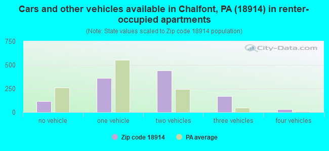 Cars and other vehicles available in Chalfont, PA (18914) in renter-occupied apartments