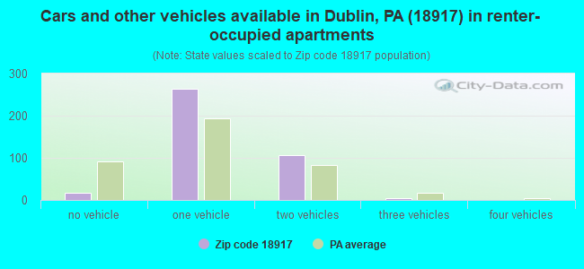 Cars and other vehicles available in Dublin, PA (18917) in renter-occupied apartments