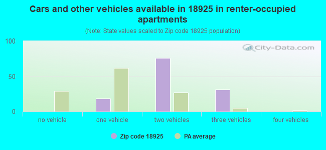 Cars and other vehicles available in 18925 in renter-occupied apartments