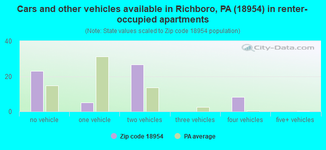Cars and other vehicles available in Richboro, PA (18954) in renter-occupied apartments