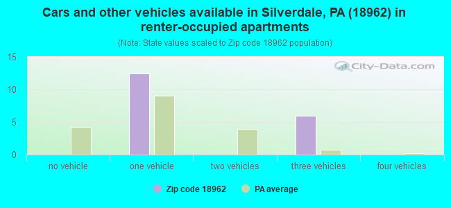 Cars and other vehicles available in Silverdale, PA (18962) in renter-occupied apartments