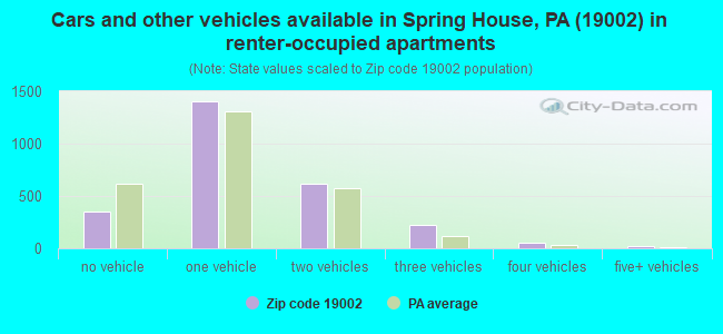 Cars and other vehicles available in Spring House, PA (19002) in renter-occupied apartments
