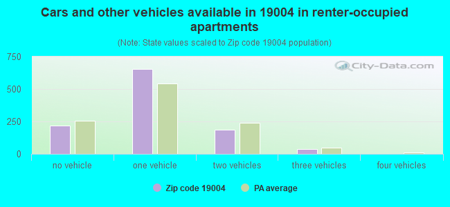 Cars and other vehicles available in 19004 in renter-occupied apartments