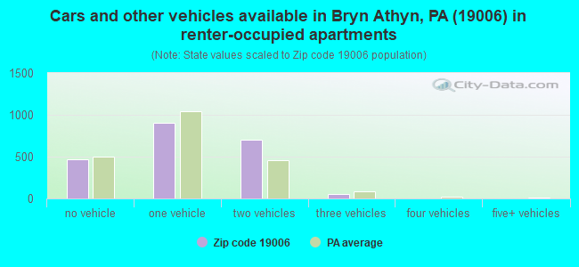 Cars and other vehicles available in Bryn Athyn, PA (19006) in renter-occupied apartments