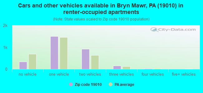 Cars and other vehicles available in Bryn Mawr, PA (19010) in renter-occupied apartments