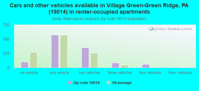Cars and other vehicles available in Village Green-Green Ridge, PA (19014) in renter-occupied apartments