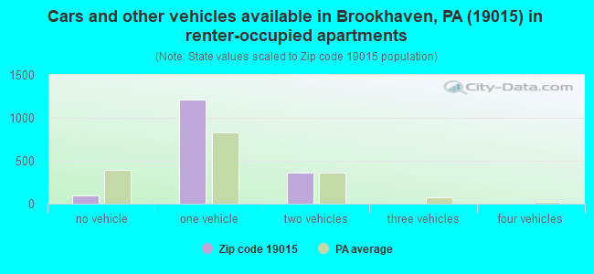 Cars and other vehicles available in Brookhaven, PA (19015) in renter-occupied apartments