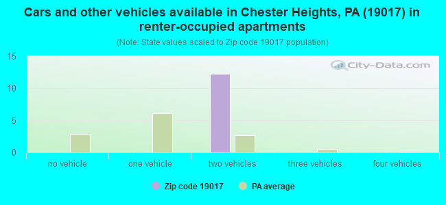 Cars and other vehicles available in Chester Heights, PA (19017) in renter-occupied apartments