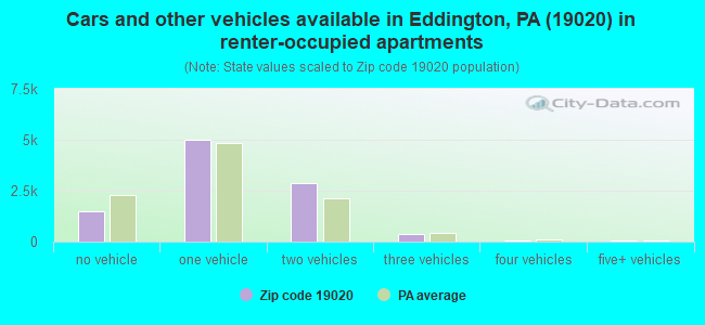 Cars and other vehicles available in Eddington, PA (19020) in renter-occupied apartments