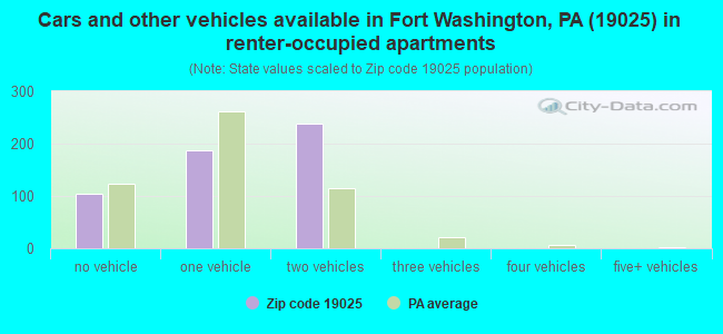 Cars and other vehicles available in Fort Washington, PA (19025) in renter-occupied apartments
