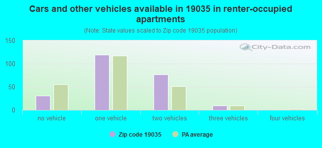 Cars and other vehicles available in 19035 in renter-occupied apartments
