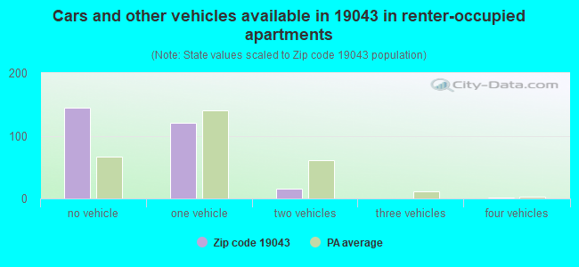 Cars and other vehicles available in 19043 in renter-occupied apartments