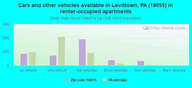 Cars and other vehicles available in Levittown, PA (19055) in renter-occupied apartments