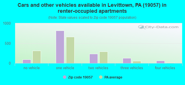 Cars and other vehicles available in Levittown, PA (19057) in renter-occupied apartments
