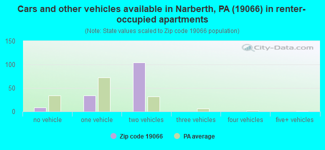 Cars and other vehicles available in Narberth, PA (19066) in renter-occupied apartments