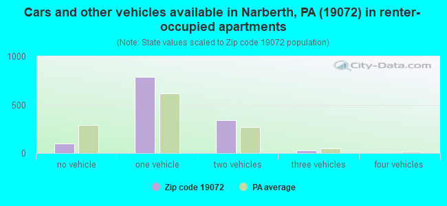 Cars and other vehicles available in Narberth, PA (19072) in renter-occupied apartments