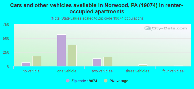 Cars and other vehicles available in Norwood, PA (19074) in renter-occupied apartments