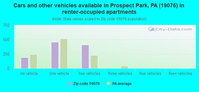 Cars and other vehicles available in Prospect Park, PA (19076) in renter-occupied apartments