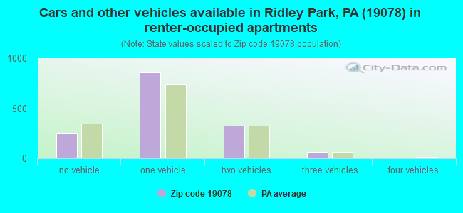 Cars and other vehicles available in Ridley Park, PA (19078) in renter-occupied apartments