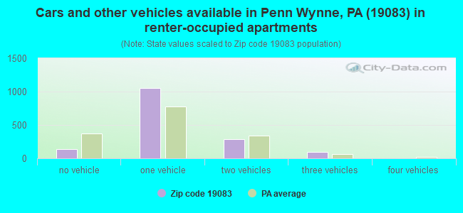 Cars and other vehicles available in Penn Wynne, PA (19083) in renter-occupied apartments