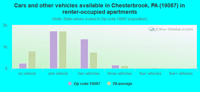 Cars and other vehicles available in Chesterbrook, PA (19087) in renter-occupied apartments