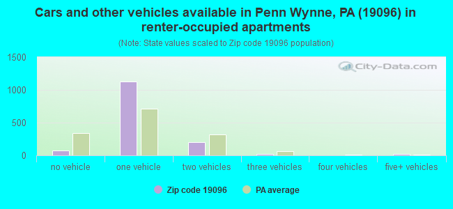 Cars and other vehicles available in Penn Wynne, PA (19096) in renter-occupied apartments