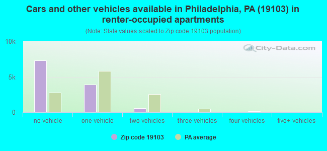Cars and other vehicles available in Philadelphia, PA (19103) in renter-occupied apartments
