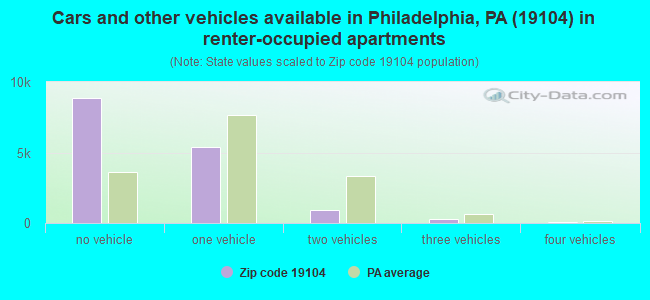 Cars and other vehicles available in Philadelphia, PA (19104) in renter-occupied apartments