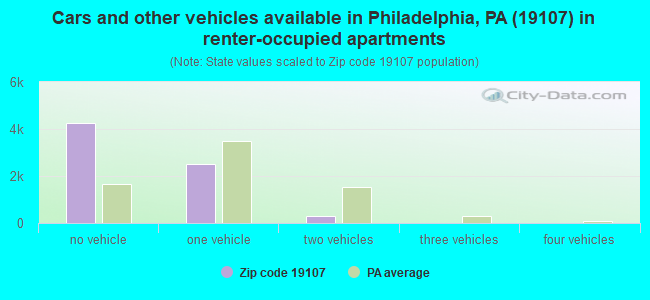 Cars and other vehicles available in Philadelphia, PA (19107) in renter-occupied apartments