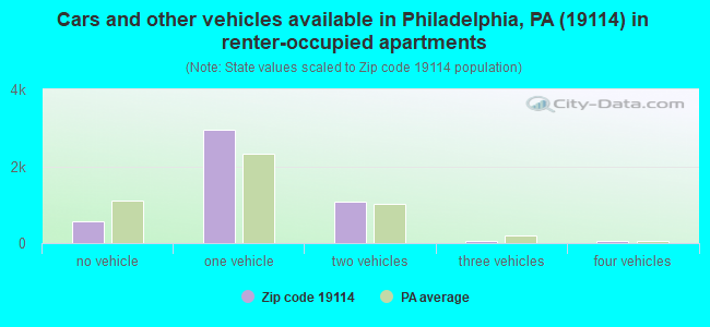 Cars and other vehicles available in Philadelphia, PA (19114) in renter-occupied apartments