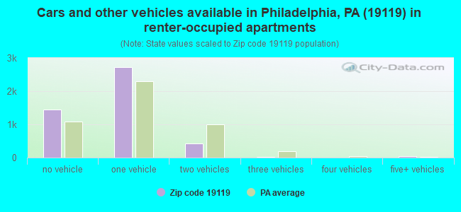 Cars and other vehicles available in Philadelphia, PA (19119) in renter-occupied apartments