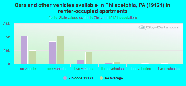 Cars and other vehicles available in Philadelphia, PA (19121) in renter-occupied apartments