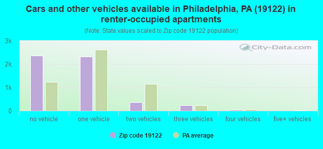 Cars and other vehicles available in Philadelphia, PA (19122) in renter-occupied apartments