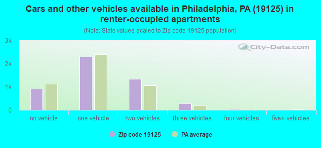 Cars and other vehicles available in Philadelphia, PA (19125) in renter-occupied apartments