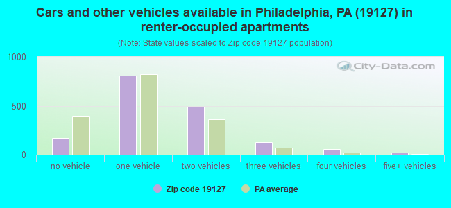 Cars and other vehicles available in Philadelphia, PA (19127) in renter-occupied apartments