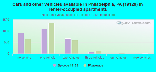Cars and other vehicles available in Philadelphia, PA (19129) in renter-occupied apartments